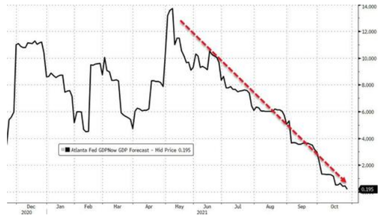 GDPNow forecast Atlanta Fed