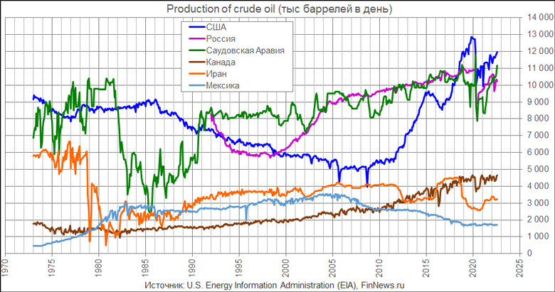 Production of crude oil 