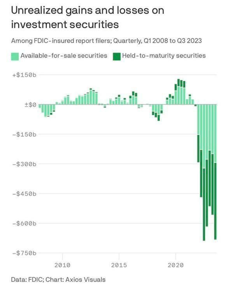 Unrealized gains (losses) on investment securities