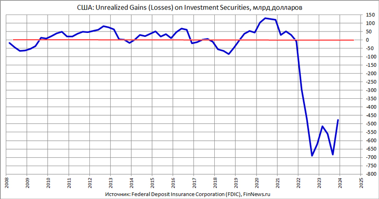 Unrealized gains (losses) on investment securities