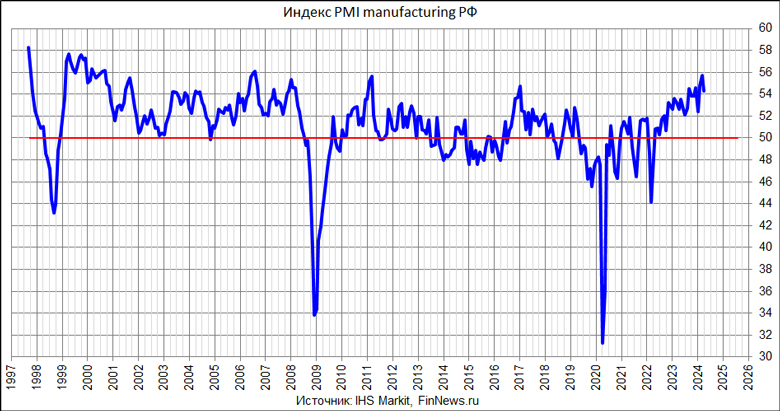  PMI Manufacturing 