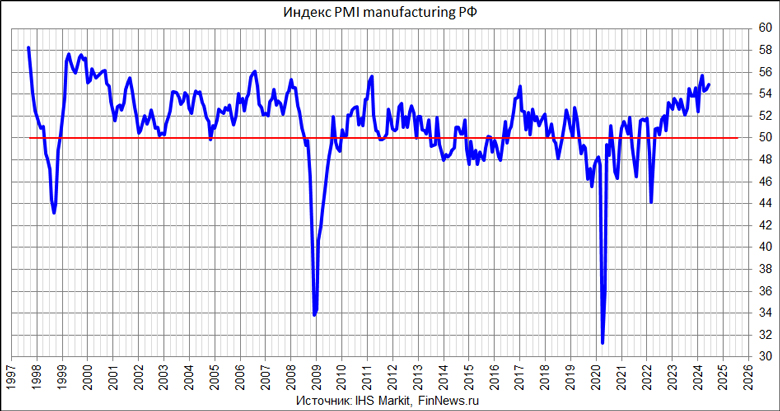  PMI Manufacturing 