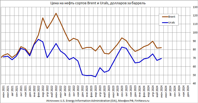     Brent  Urals