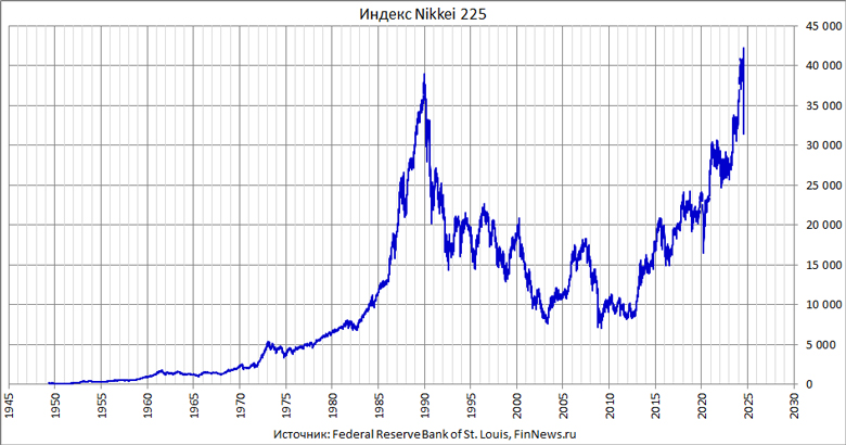  Nikkei 225