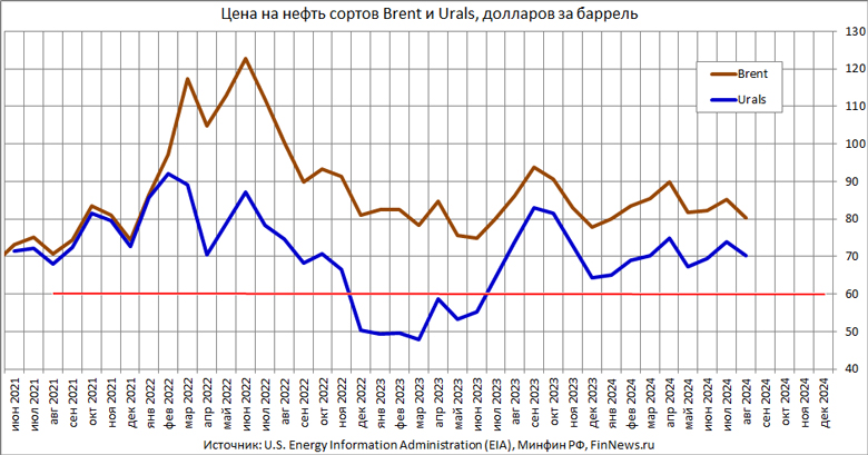     Brent  Urals 