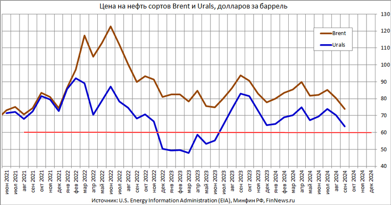     Brent  Urals