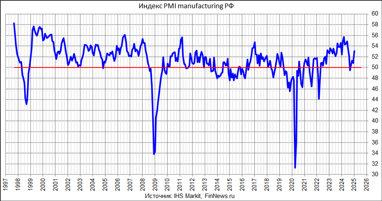  PMI Manufacturing  