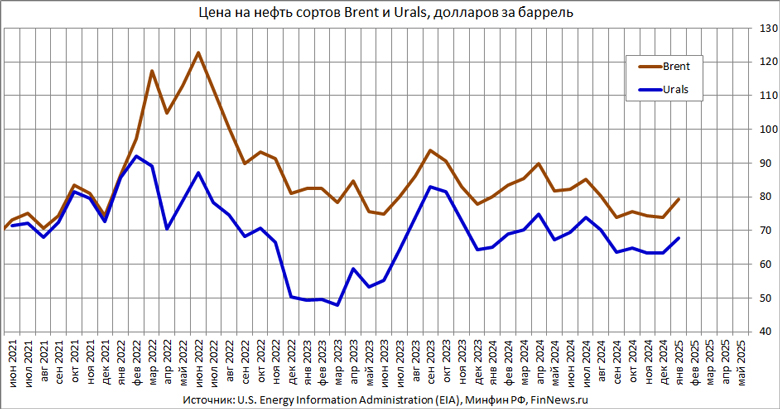     Brent  Urals