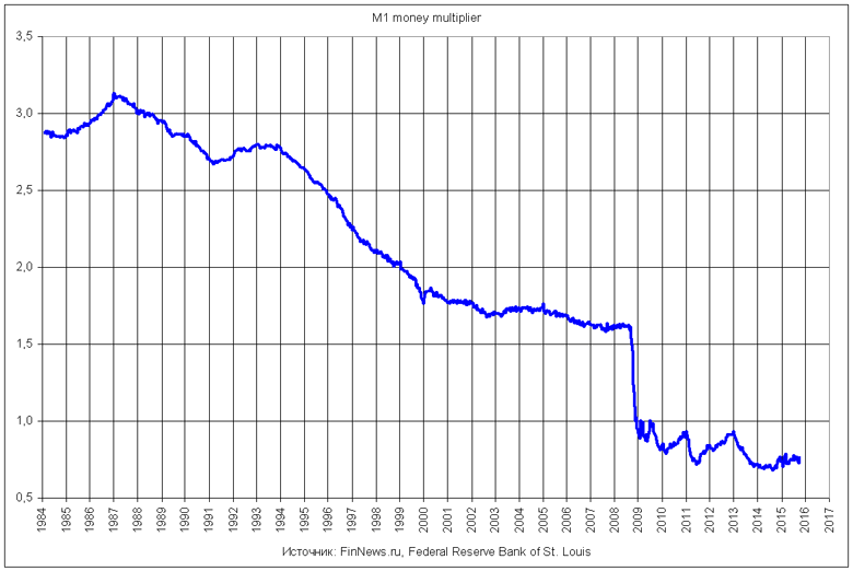 M1 money multiplier