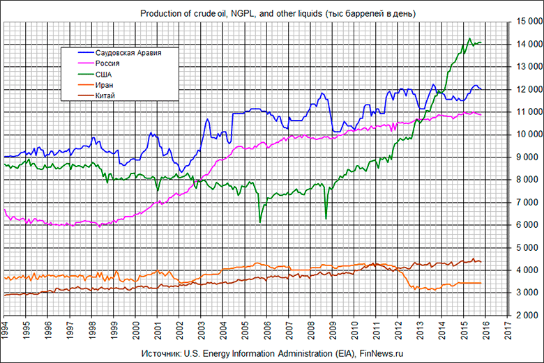 Production of crude oil, NGPL, and other liquids.
   : <a href=http://www.finnews.ru/cur_an.php?idnws=24074 title=      .       .          70,   12 target=new class=green>      .       .          70,   12</a>).