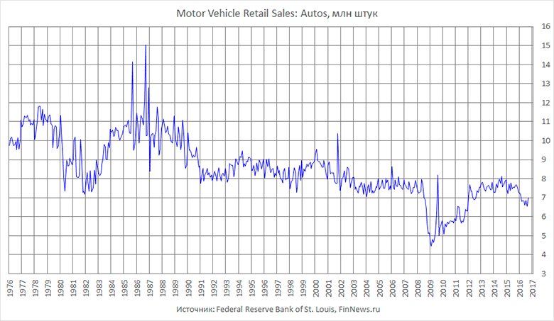 Motor Vehicle Retail Sales: Autos.
   : <a href=http://www.finnews.ru/cur_an.php?idnws=24632 title=      . ,      target=new class=green>      . ,     </a>.